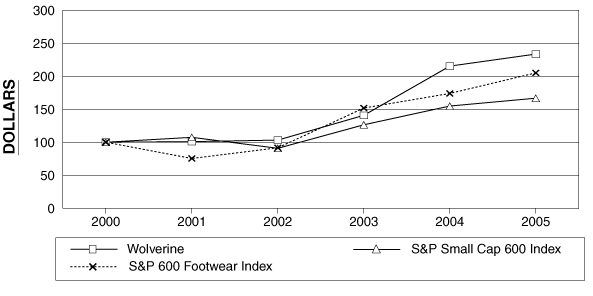 (PERFORMANCE GRAPH)